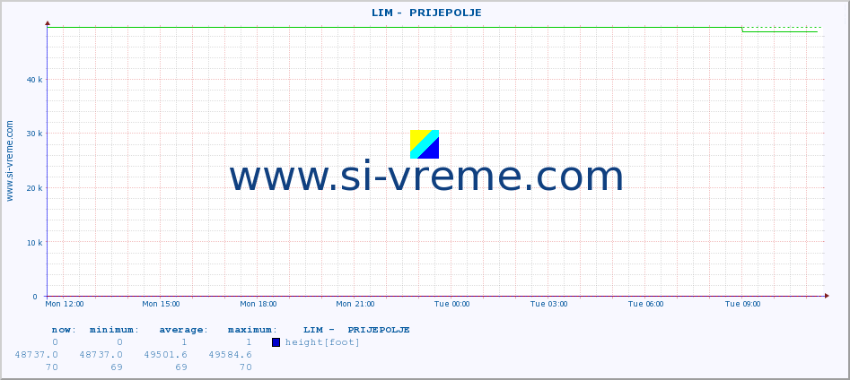  ::  LIM -  PRIJEPOLJE :: height |  |  :: last day / 5 minutes.