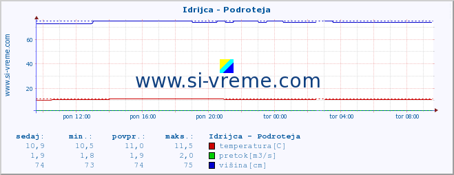 POVPREČJE :: Idrijca - Podroteja :: temperatura | pretok | višina :: zadnji dan / 5 minut.