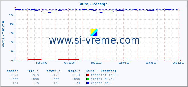 POVPREČJE :: Mura - Petanjci :: temperatura | pretok | višina :: zadnji dan / 5 minut.