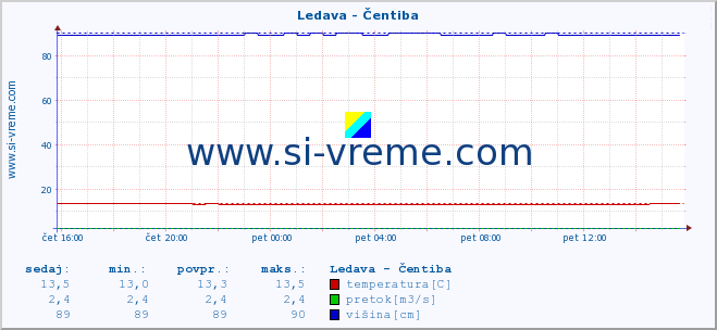 POVPREČJE :: Ledava - Čentiba :: temperatura | pretok | višina :: zadnji dan / 5 minut.