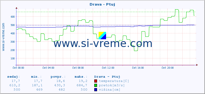 POVPREČJE :: Drava - Ptuj :: temperatura | pretok | višina :: zadnji dan / 5 minut.