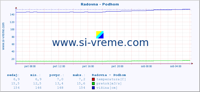 POVPREČJE :: Radovna - Podhom :: temperatura | pretok | višina :: zadnji dan / 5 minut.