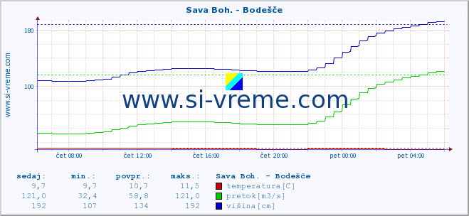 POVPREČJE :: Sava Boh. - Bodešče :: temperatura | pretok | višina :: zadnji dan / 5 minut.