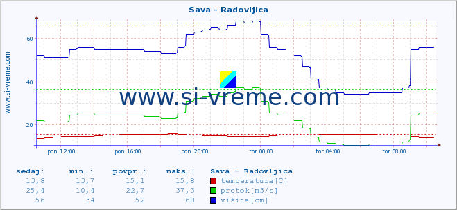 POVPREČJE :: Sava - Radovljica :: temperatura | pretok | višina :: zadnji dan / 5 minut.