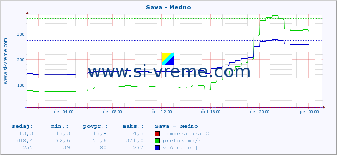 POVPREČJE :: Sava - Medno :: temperatura | pretok | višina :: zadnji dan / 5 minut.