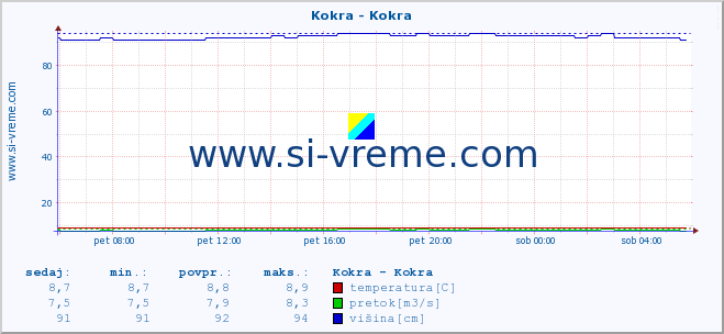 POVPREČJE :: Kokra - Kokra :: temperatura | pretok | višina :: zadnji dan / 5 minut.