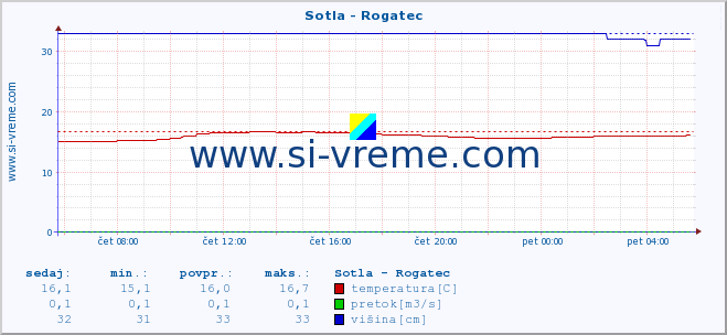 POVPREČJE :: Sotla - Rogatec :: temperatura | pretok | višina :: zadnji dan / 5 minut.