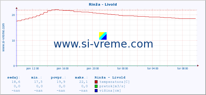 POVPREČJE :: Rinža - Livold :: temperatura | pretok | višina :: zadnji dan / 5 minut.