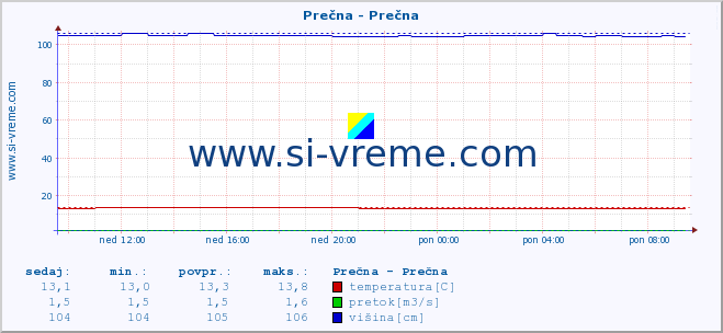 POVPREČJE :: Prečna - Prečna :: temperatura | pretok | višina :: zadnji dan / 5 minut.