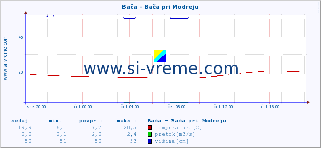 POVPREČJE :: Bača - Bača pri Modreju :: temperatura | pretok | višina :: zadnji dan / 5 minut.