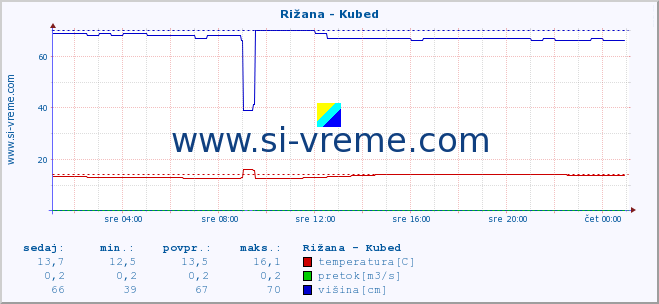 POVPREČJE :: Rižana - Kubed :: temperatura | pretok | višina :: zadnji dan / 5 minut.