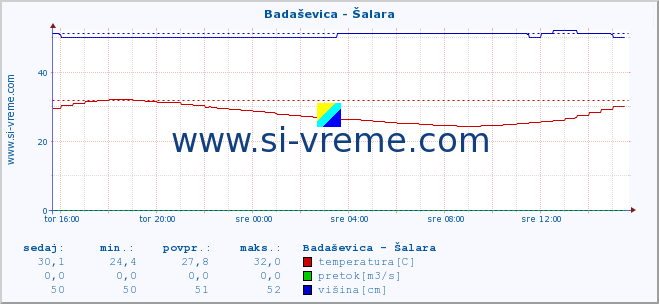 POVPREČJE :: Badaševica - Šalara :: temperatura | pretok | višina :: zadnji dan / 5 minut.