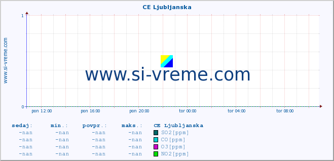 POVPREČJE :: CE Ljubljanska :: SO2 | CO | O3 | NO2 :: zadnji dan / 5 minut.