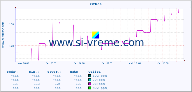 POVPREČJE :: Otlica :: SO2 | CO | O3 | NO2 :: zadnji dan / 5 minut.