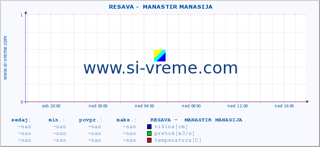 POVPREČJE ::  RESAVA -  MANASTIR MANASIJA :: višina | pretok | temperatura :: zadnji dan / 5 minut.