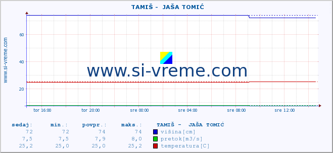 POVPREČJE ::  TAMIŠ -  JAŠA TOMIĆ :: višina | pretok | temperatura :: zadnji dan / 5 minut.