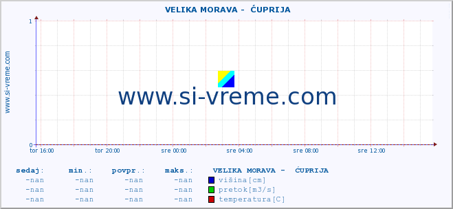 POVPREČJE ::  VELIKA MORAVA -  ĆUPRIJA :: višina | pretok | temperatura :: zadnji dan / 5 minut.