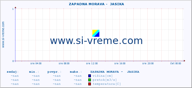 POVPREČJE ::  ZAPADNA MORAVA -  JASIKA :: višina | pretok | temperatura :: zadnji dan / 5 minut.