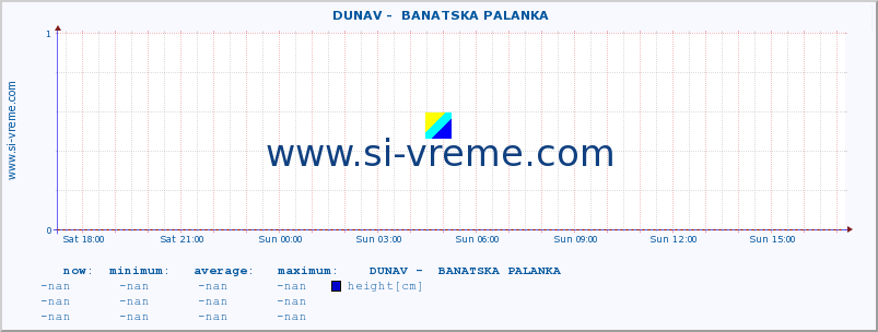  ::  DUNAV -  BANATSKA PALANKA :: height |  |  :: last day / 5 minutes.