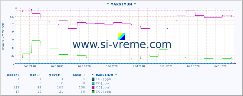 POVPREČJE :: * MAKSIMUM * :: SO2 | CO | O3 | NO2 :: zadnji dan / 5 minut.