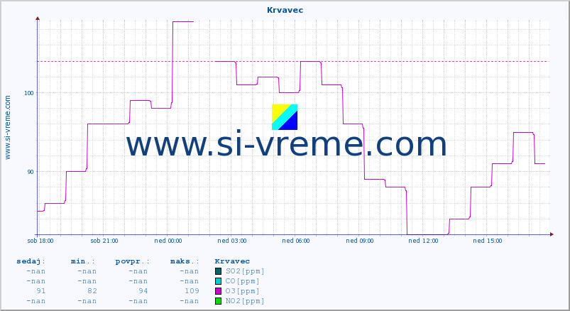 POVPREČJE :: Krvavec :: SO2 | CO | O3 | NO2 :: zadnji dan / 5 minut.