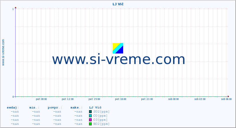 POVPREČJE :: LJ Vič :: SO2 | CO | O3 | NO2 :: zadnji dan / 5 minut.