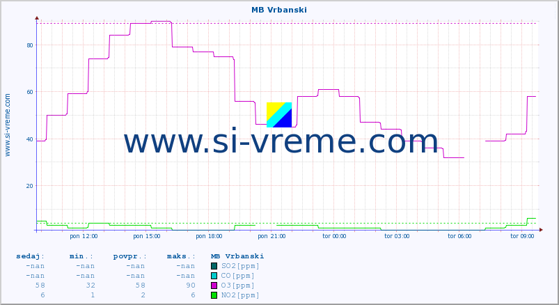 POVPREČJE :: MB Vrbanski :: SO2 | CO | O3 | NO2 :: zadnji dan / 5 minut.