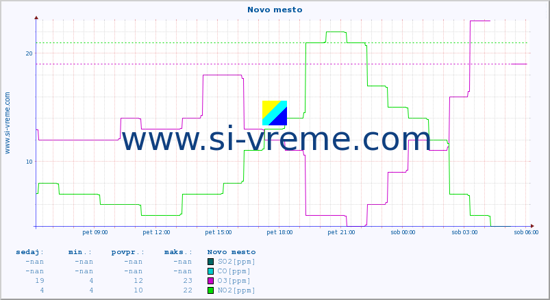 POVPREČJE :: Novo mesto :: SO2 | CO | O3 | NO2 :: zadnji dan / 5 minut.