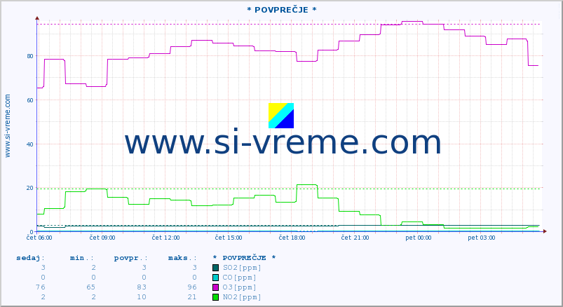 POVPREČJE :: * POVPREČJE * :: SO2 | CO | O3 | NO2 :: zadnji dan / 5 minut.