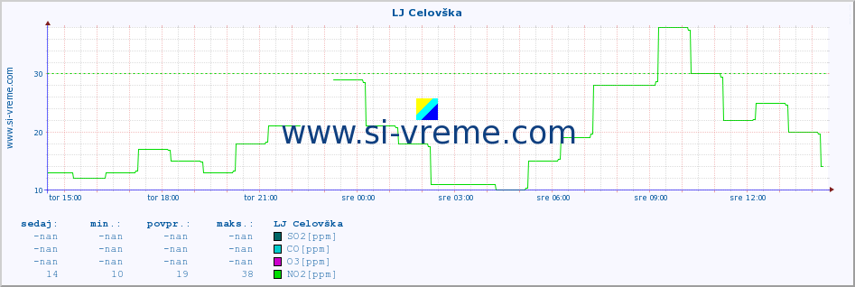 POVPREČJE :: LJ Celovška :: SO2 | CO | O3 | NO2 :: zadnji dan / 5 minut.