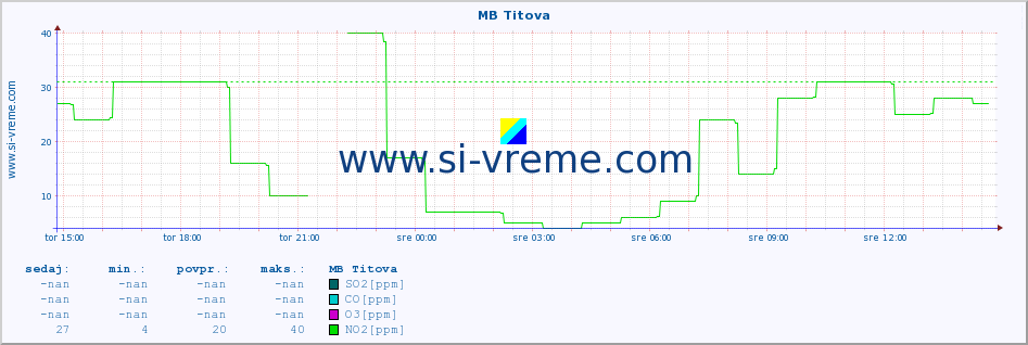 POVPREČJE :: MB Titova :: SO2 | CO | O3 | NO2 :: zadnji dan / 5 minut.