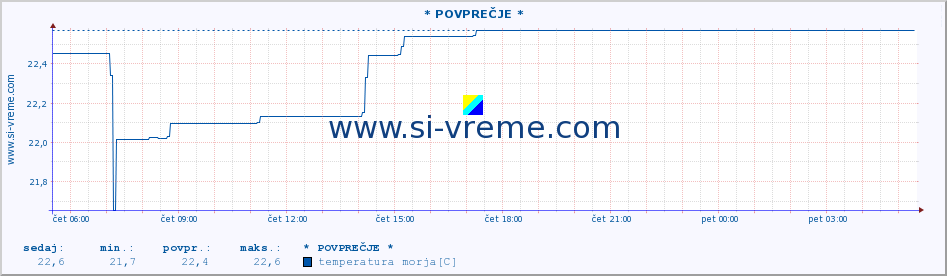 POVPREČJE :: * POVPREČJE * :: temperatura morja :: zadnji dan / 5 minut.