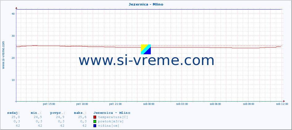 POVPREČJE :: Jezernica - Mlino :: temperatura | pretok | višina :: zadnji dan / 5 minut.