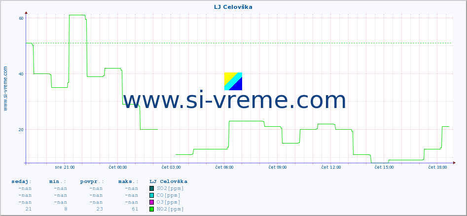 POVPREČJE :: LJ Celovška :: SO2 | CO | O3 | NO2 :: zadnji dan / 5 minut.