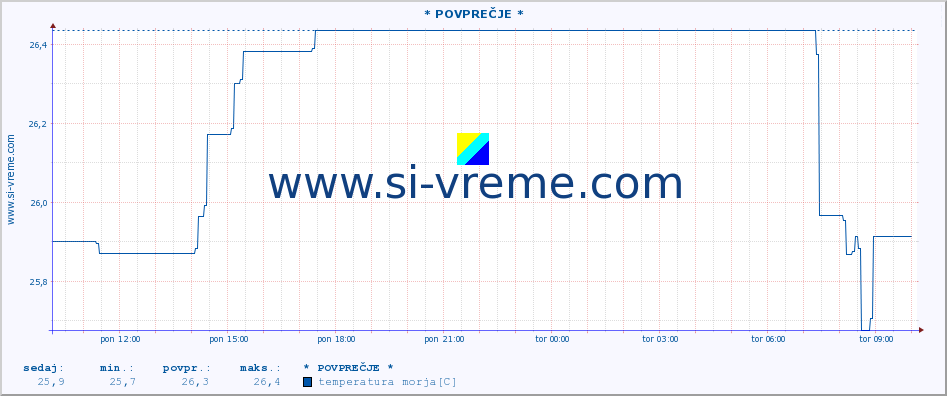 POVPREČJE :: * POVPREČJE * :: temperatura morja :: zadnji dan / 5 minut.