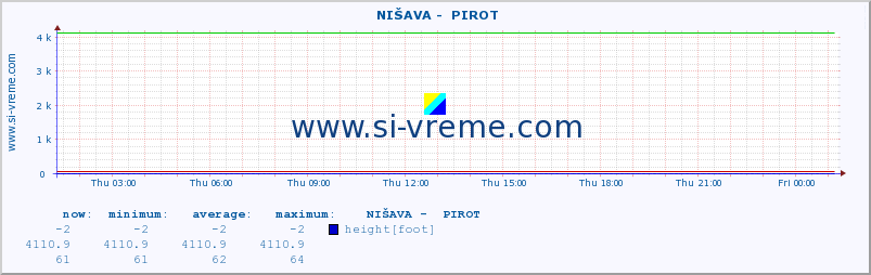  ::  NIŠAVA -  PIROT :: height |  |  :: last day / 5 minutes.