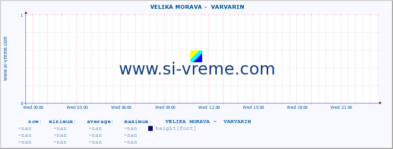  ::  VELIKA MORAVA -  VARVARIN :: height |  |  :: last day / 5 minutes.