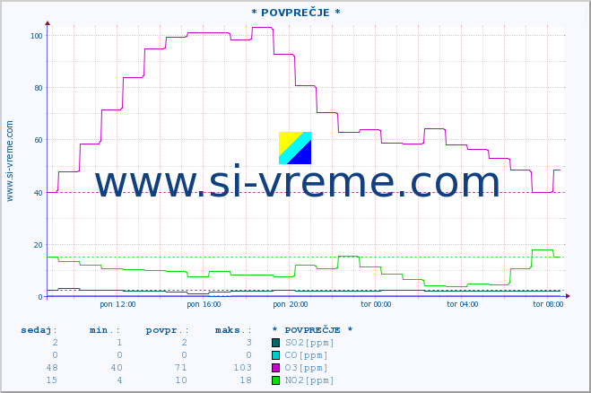 POVPREČJE :: * POVPREČJE * :: SO2 | CO | O3 | NO2 :: zadnji dan / 5 minut.