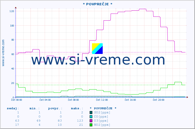 POVPREČJE :: * POVPREČJE * :: SO2 | CO | O3 | NO2 :: zadnji dan / 5 minut.