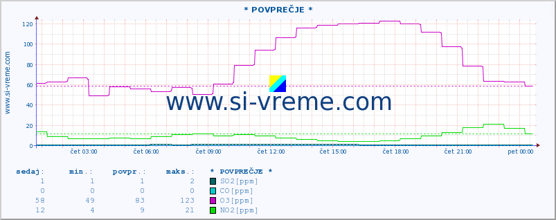 POVPREČJE :: * POVPREČJE * :: SO2 | CO | O3 | NO2 :: zadnji dan / 5 minut.