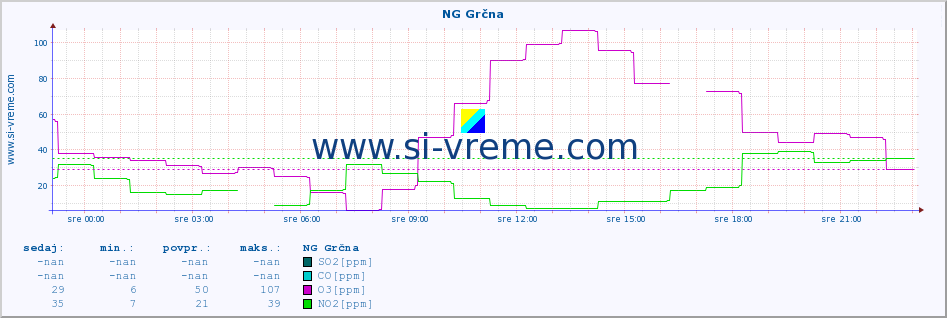 POVPREČJE :: NG Grčna :: SO2 | CO | O3 | NO2 :: zadnji dan / 5 minut.