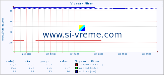 POVPREČJE :: Vipava - Miren :: temperatura | pretok | višina :: zadnji dan / 5 minut.