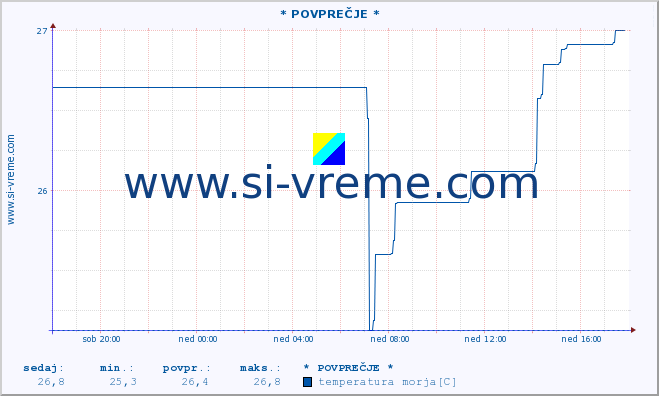 POVPREČJE :: * POVPREČJE * :: temperatura morja :: zadnji dan / 5 minut.