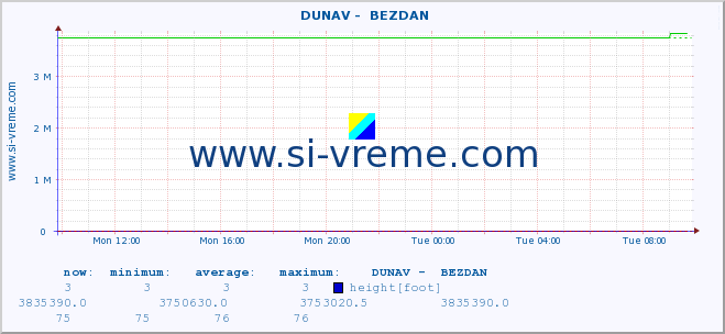  ::  DUNAV -  BEZDAN :: height |  |  :: last day / 5 minutes.