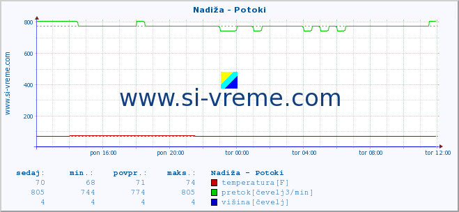 POVPREČJE :: Nadiža - Potoki :: temperatura | pretok | višina :: zadnji dan / 5 minut.