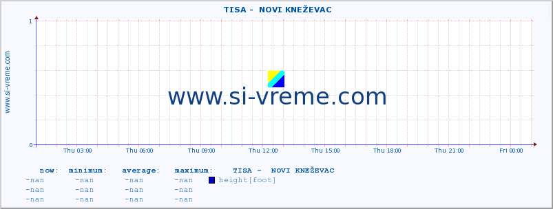  ::  TISA -  NOVI KNEŽEVAC :: height |  |  :: last day / 5 minutes.