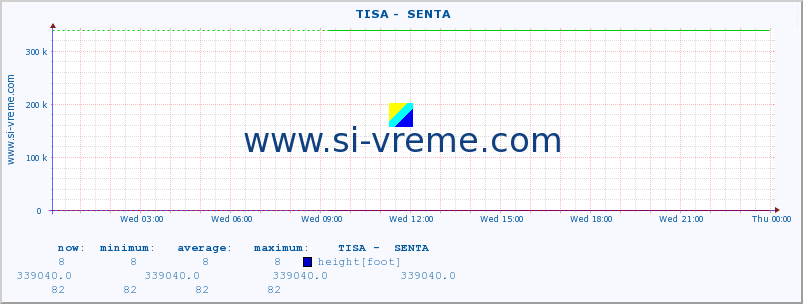  ::  TISA -  SENTA :: height |  |  :: last day / 5 minutes.