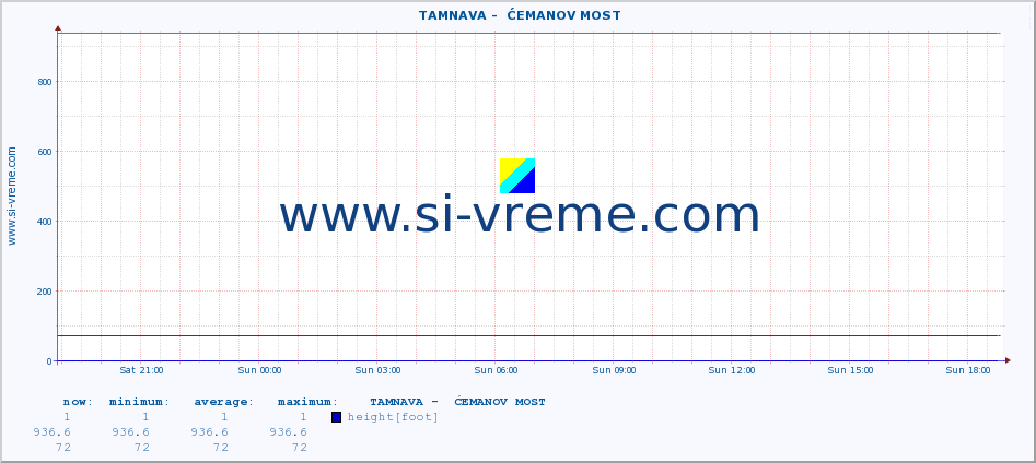  ::  TAMNAVA -  ĆEMANOV MOST :: height |  |  :: last day / 5 minutes.