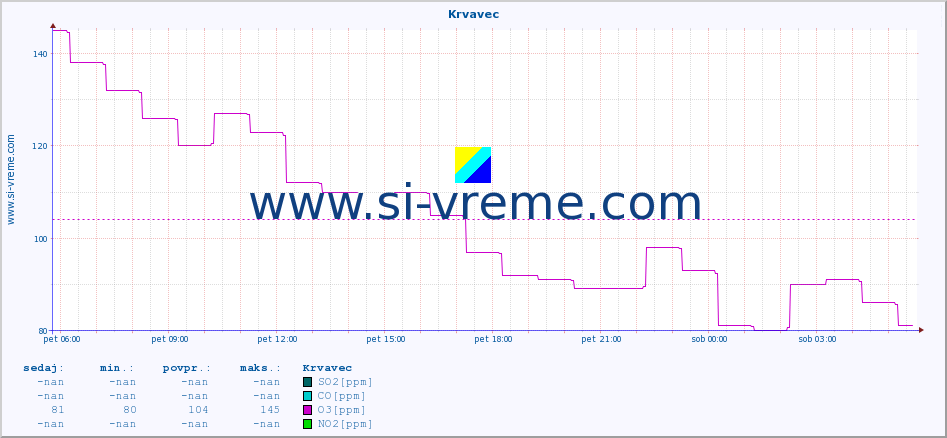 POVPREČJE :: Krvavec :: SO2 | CO | O3 | NO2 :: zadnji dan / 5 minut.