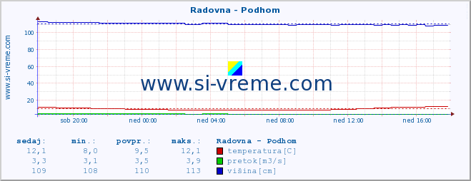 POVPREČJE :: Radovna - Podhom :: temperatura | pretok | višina :: zadnji dan / 5 minut.